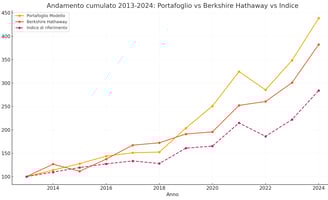 Portafoglio modello