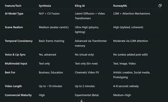 Best AI Video Generator in 2025: Synthesia, Kling AI, or RunwayML?