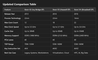 Choosing the Right Xeon: A Comprehensive Guide to Intel Xeon V2, V3, and V4?