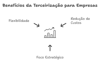 benefícios da terceirização para empresas