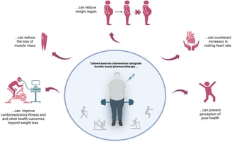 tailored exercise interventions