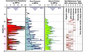 Gráfica de resultados CPTu con perfil de suelos, resistencia, presión de poros y fricción lateral.