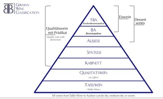 Qualitätswein classificatie