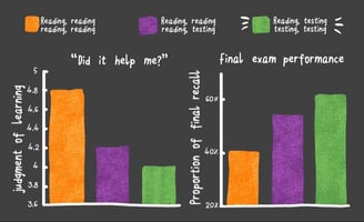 Chart of learning outcomes of reading vs. testing