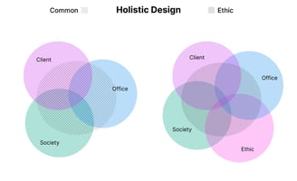 Equilibre eclient/office/society en holistique, on ajoute une dimension éthique pour l'éthique