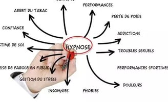 Main écrit hypnose au centre puis ses applications par des flèches allant vers l'extérieur