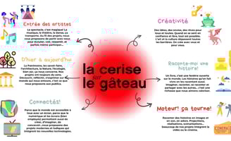 Les activités de la Cerise sur le gâteau
