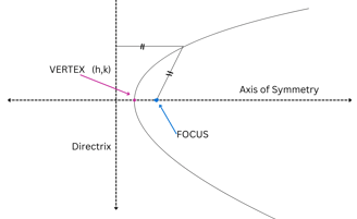 Parabola Basic Diagram