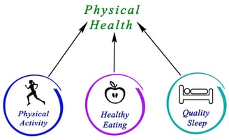 a diagram of a healthy lifestyle