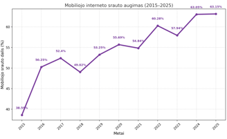 mobiliųjų srauto pokyčiai paieškos sistemose 2015-2025