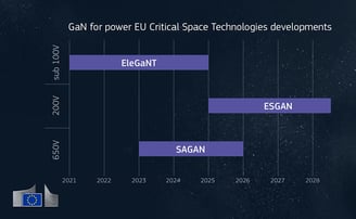 GaN power component