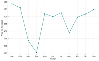 Monthly NECC Egg Price Graph in Hyderabad 2024