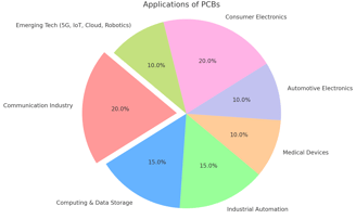 Omini: Key applications of PCB manufacturing in electronics and industrial sectors.