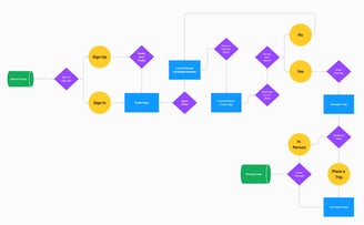 User Flow Match & Travel APP