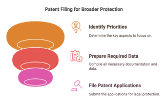 Multiple Priority Patent Application in India, Achieving Technical Effect: The Benefits of Claiming 