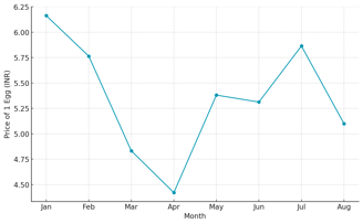 Monthly NECC Egg Price Graph for Kolkata (2024)