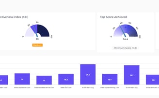 topic difficulty checker TF-IDF