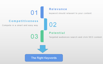 how to find the right keywords in 3 step