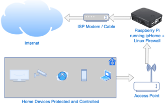 iphome + raspberry pi + linux firewall