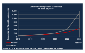 Ganancias No Imponibles Autónomos