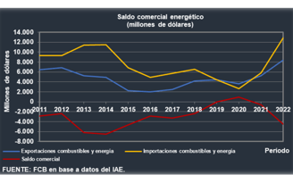 Saldo comercial energético