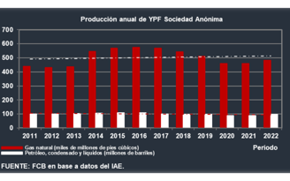 Producción de YPF