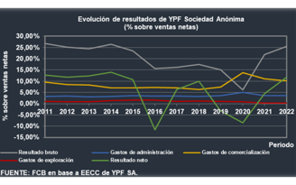 Resultados YPF