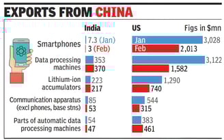 export data from China to India