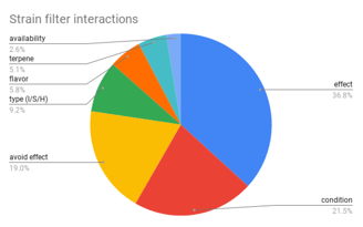 Pie chart showing breakdown of filter interactions
