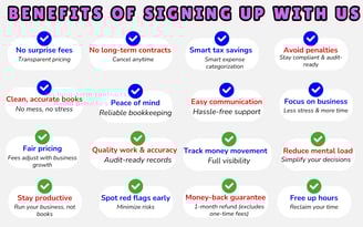 “Infographic showing bookkeeping benefits such as no surprise fees, no long-term contracts, smart ta