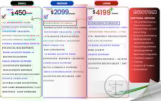 Infographic comparing 3 bookkeeping plans: Small ($450/mo) with basic tracking; Medium ($2099/mo) ad