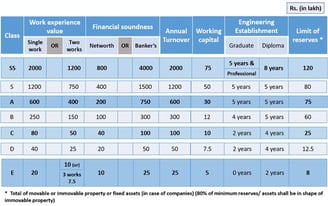 Eligibility conditions for getting enlistment in CPWD