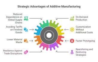 advantages of additive manufacturing