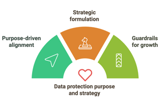 Data protection purpose and strategy