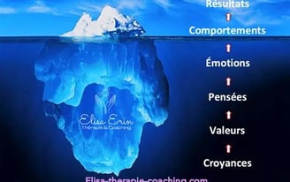 Iceberg partie immergée bleue représente les croyances valeurs pensées émotions