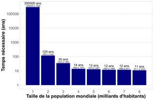 Temps nécessaire pour atteindre chaque milliard d'habitants supplémentaire dans le monde