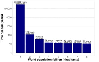 Time needed to reach each additional billion inhabitants worldwide