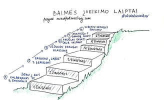baimės įveikimo laiptai iliustracija