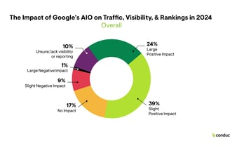 Pie Chart from Conductor's survey of the impact of AI Overviews on traffic and rankings