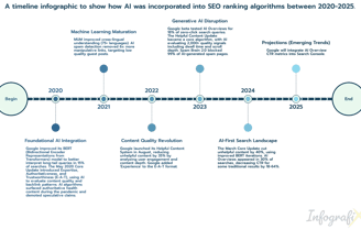 Timeline infographic showing the incorporation of AI into SEO