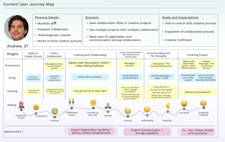 Current User Journey Map