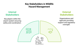 A graph showing the key stakeholders in wildlife hazard management