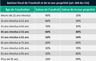 Barème fiscal démembrement de propriété