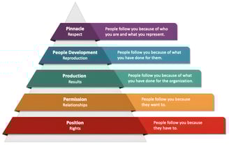 The 5 Levels of Leadership: More Than Just a Professional Power Play