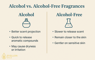 Comparison chart of alcohol vs alcohol-free fragrances with scent and skin effects listed.