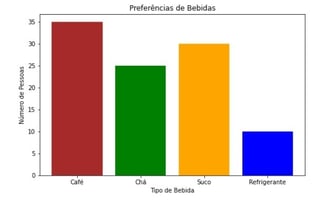 Grafico de barras com a preferencia de bebidas por numero de pessoas