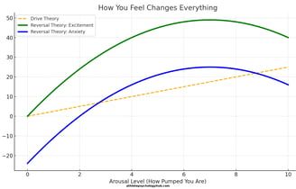 Drive Theory and Reversal Theory graph