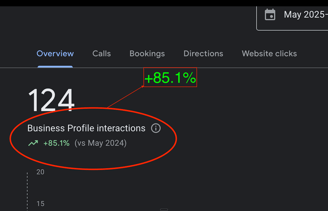 85.1% Increase in Google my business interactions