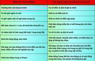 So sánh học ngoại ngữ qua phim và khóa học Storytelling tiếng anh và trung