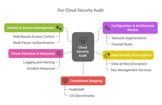 Cloud Security Audit - Dynamic Comply
